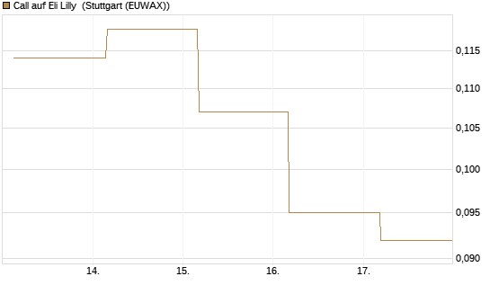 Call auf Eli Lilly [UBS AG (London)] Chart
