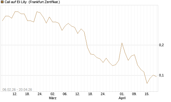 Call auf Eli Lilly [UBS AG (London)] Chart