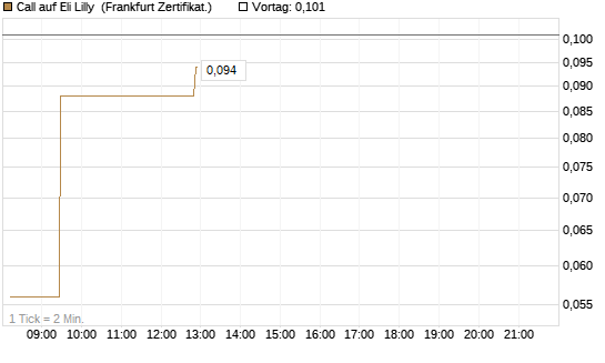 Call auf Eli Lilly [UBS AG (London)] Chart