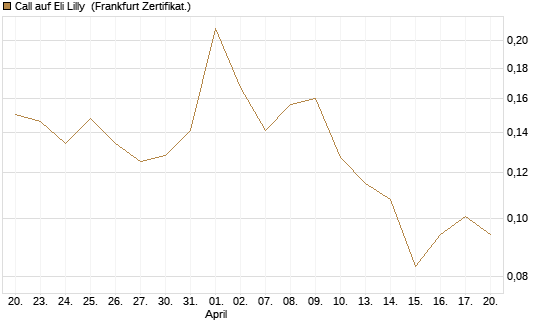 Call auf Eli Lilly [UBS AG (London)] Chart