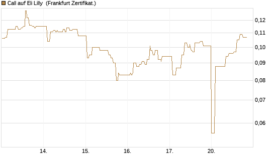 Call auf Eli Lilly [UBS AG (London)] Chart