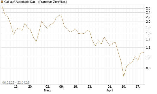 Call auf Automatic Data Processing [UBS AG (London)] Chart