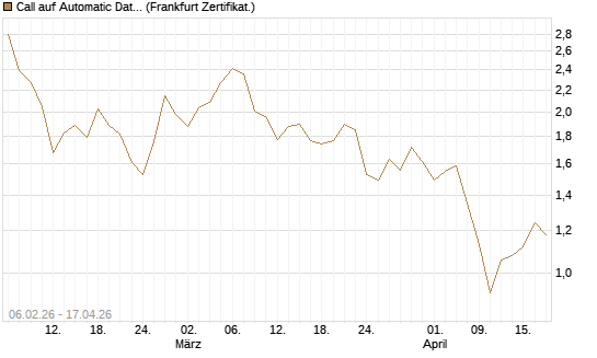 Call auf Automatic Data Processing [UBS AG (London)] Chart