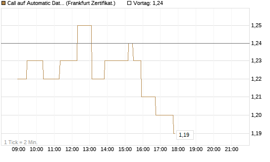 Call auf Automatic Data Processing [UBS AG (London)] Chart