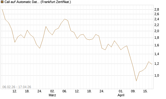Call auf Automatic Data Processing [UBS AG (London)] Chart
