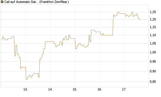 Call auf Automatic Data Processing [UBS AG (London)] Chart