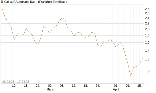 Call auf Automatic Data Processing [UBS AG (London)] Chart