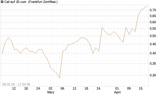 Call auf JD.com [UBS AG (London)] Chart