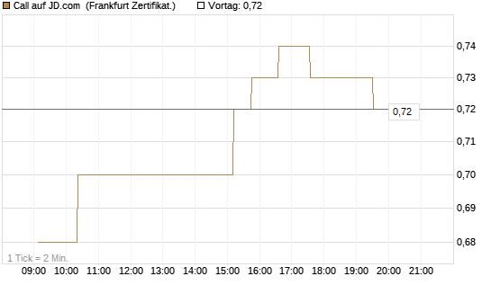 Call auf JD.com [UBS AG (London)] Chart