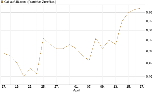 Call auf JD.com [UBS AG (London)] Chart