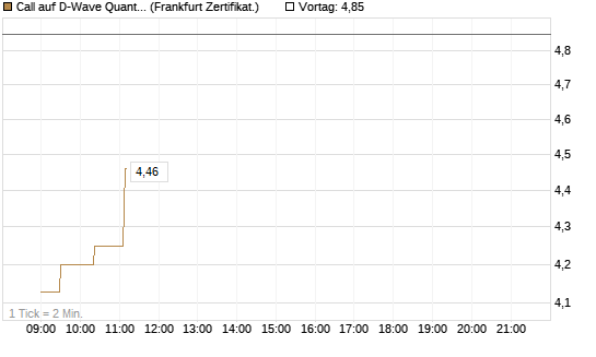 Call auf D-Wave Quantum Systems Inc [UBS AG (London)] Chart