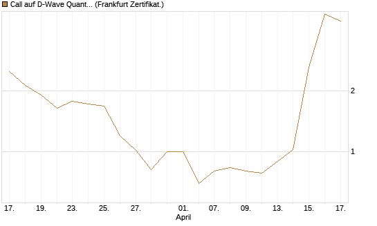 Call auf D-Wave Quantum Systems Inc [UBS AG (London)] Chart