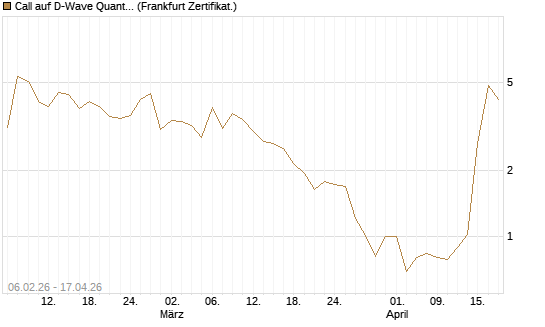 Call auf D-Wave Quantum Systems Inc [UBS AG (London)] Chart