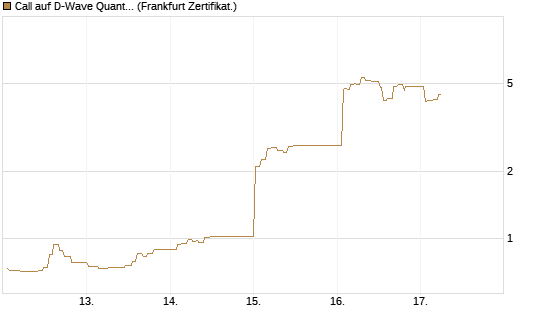 Call auf D-Wave Quantum Systems Inc [UBS AG (London)] Chart