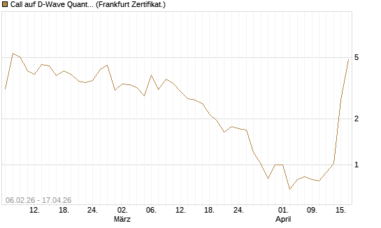 Call auf D-Wave Quantum Systems Inc [UBS AG (London)] Chart