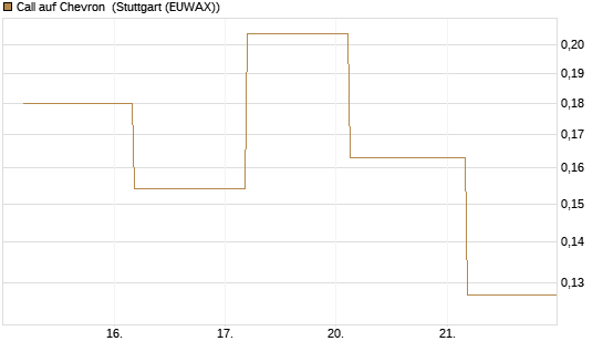 Call auf Chevron [UBS AG (London)] Chart