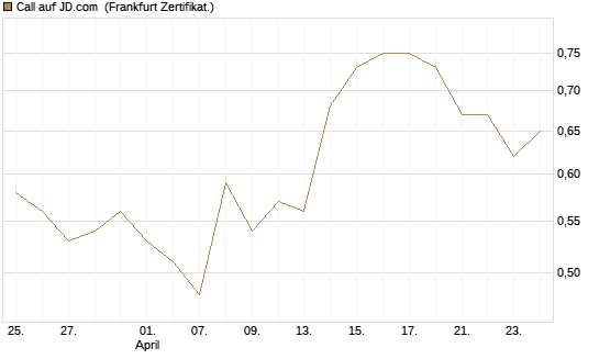 Call auf JD.com [UBS AG (London)] Chart