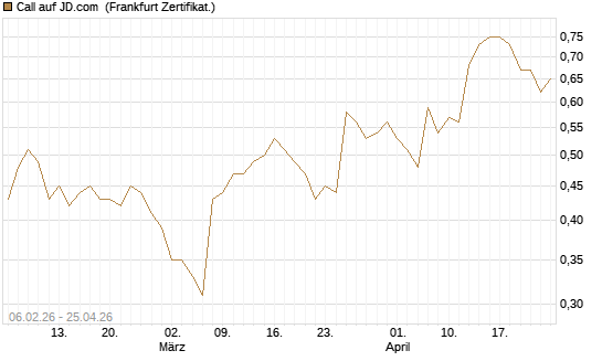 Call auf JD.com [UBS AG (London)] Chart