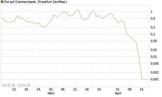 Put auf Commerzbank [Vontobel] Chart