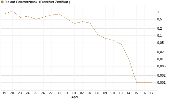 Put auf Commerzbank [Vontobel] Chart