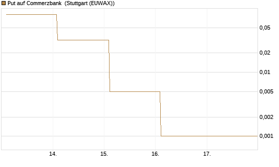 Put auf Commerzbank [Vontobel] Chart