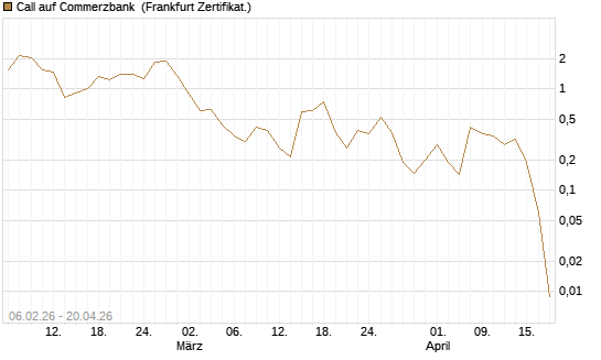 Call auf Commerzbank [Vontobel] Chart