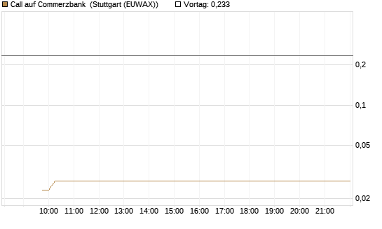 Call auf Commerzbank [Vontobel] Chart