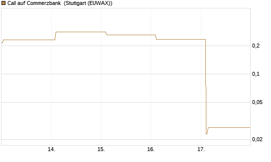 Call auf Commerzbank [Vontobel] Chart