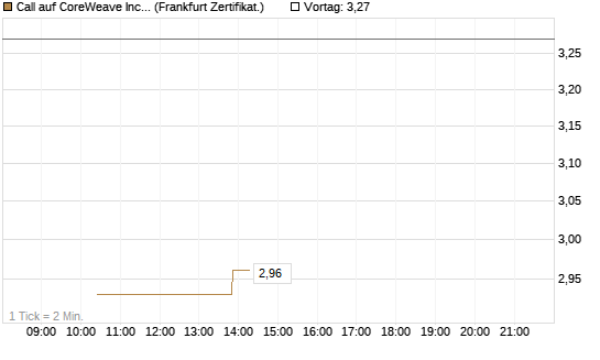 Call auf CoreWeave Inc [Vontobel] Chart