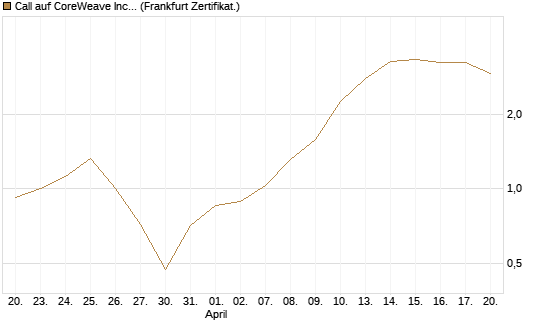 Call auf CoreWeave Inc [Vontobel] Chart