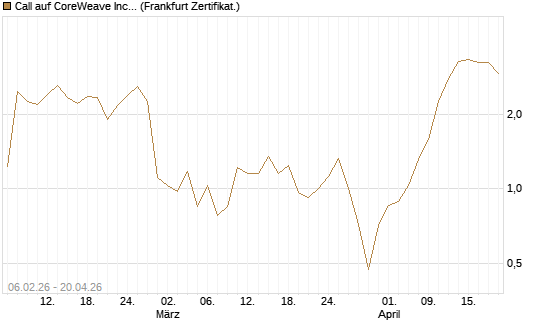 Call auf CoreWeave Inc [Vontobel] Chart