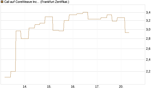 Call auf CoreWeave Inc [Vontobel] Chart