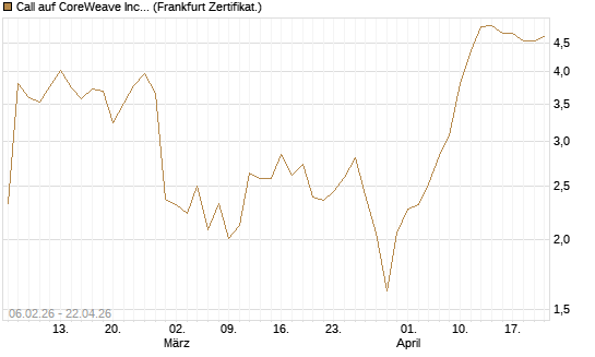 Call auf CoreWeave Inc [Vontobel] Chart
