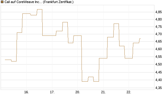 Call auf CoreWeave Inc [Vontobel] Chart