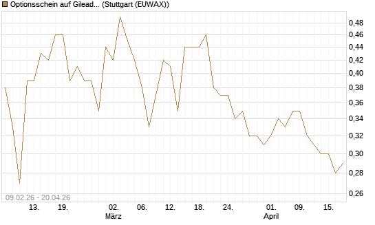 Optionsschein auf Gilead Sciences [Goldman Sachs Bank Europe SE] Chart