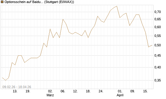 Optionsschein auf Baidu ADR [Goldman Sachs Bank Europe SE] Chart