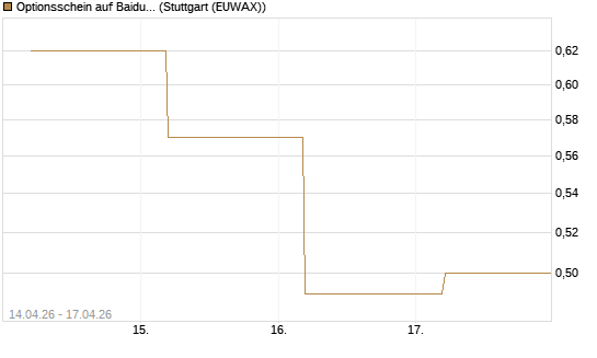 Optionsschein auf Baidu ADR [Goldman Sachs Bank Europe SE] Chart