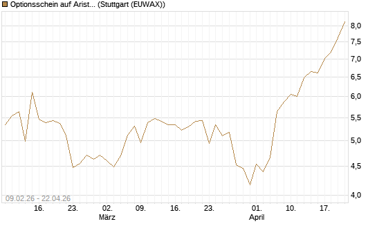 Optionsschein auf Arista Networks Inc [Goldman Sachs Bank Europe SE] Chart