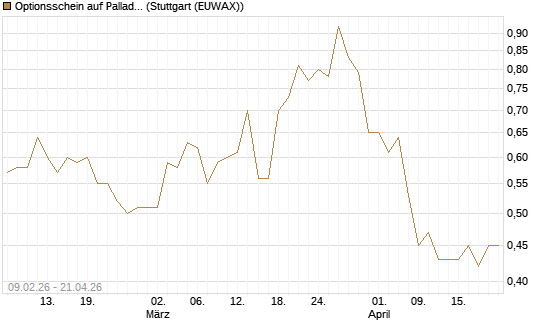 Optionsschein auf Palladium [Goldman Sachs Wertpapier GmbH] Chart