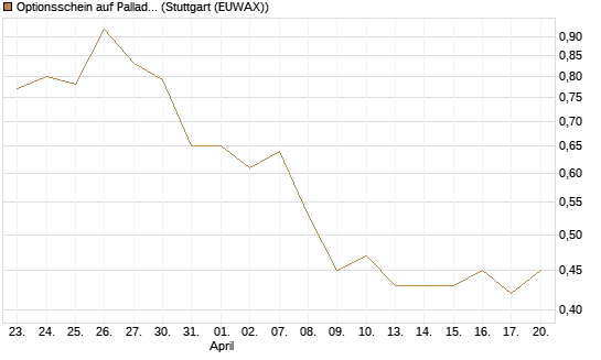 Optionsschein auf Palladium [Goldman Sachs Wertpapier GmbH] Chart