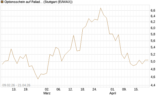 Optionsschein auf Palladium [Goldman Sachs Wertpapier GmbH] Chart
