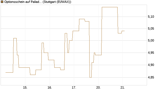 Optionsschein auf Palladium [Goldman Sachs Wertpapier GmbH] Chart