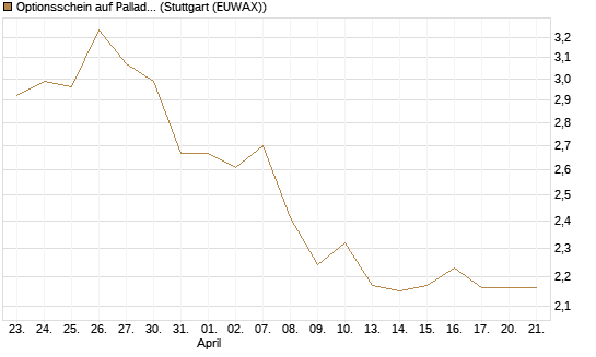 Optionsschein auf Palladium [Goldman Sachs Wertpapier GmbH] Chart