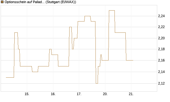 Optionsschein auf Palladium [Goldman Sachs Wertpapier GmbH] Chart