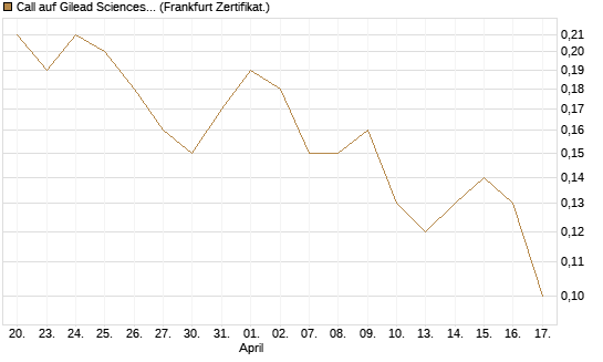 Call auf Gilead Sciences [DZ BANK AG] Chart