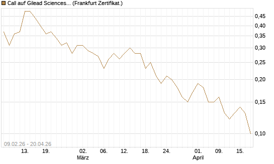 Call auf Gilead Sciences [DZ BANK AG] Chart