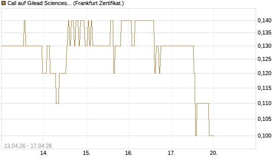 Call auf Gilead Sciences [DZ BANK AG] Chart