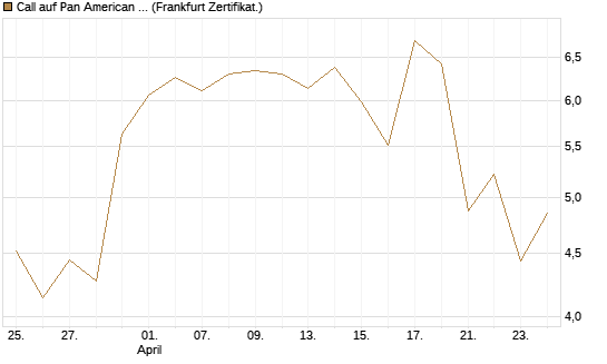 Call auf Pan American Silver [BNP Paribas Emissions- und Handelsges.] Chart