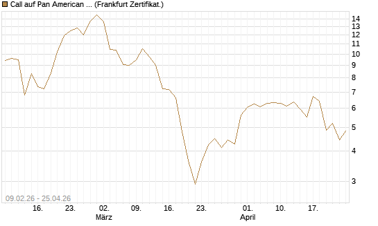 Call auf Pan American Silver [BNP Paribas Emissions- und Handelsges.] Chart