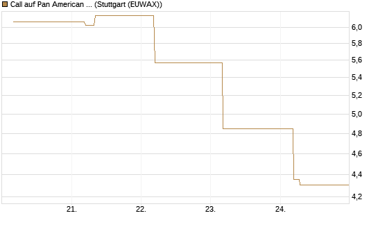 Call auf Pan American Silver [BNP Paribas Emissions- und Handelsges.] Chart